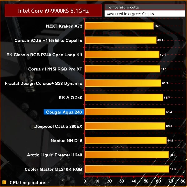 240 mm vs. larger AIOs with a heavy overclock