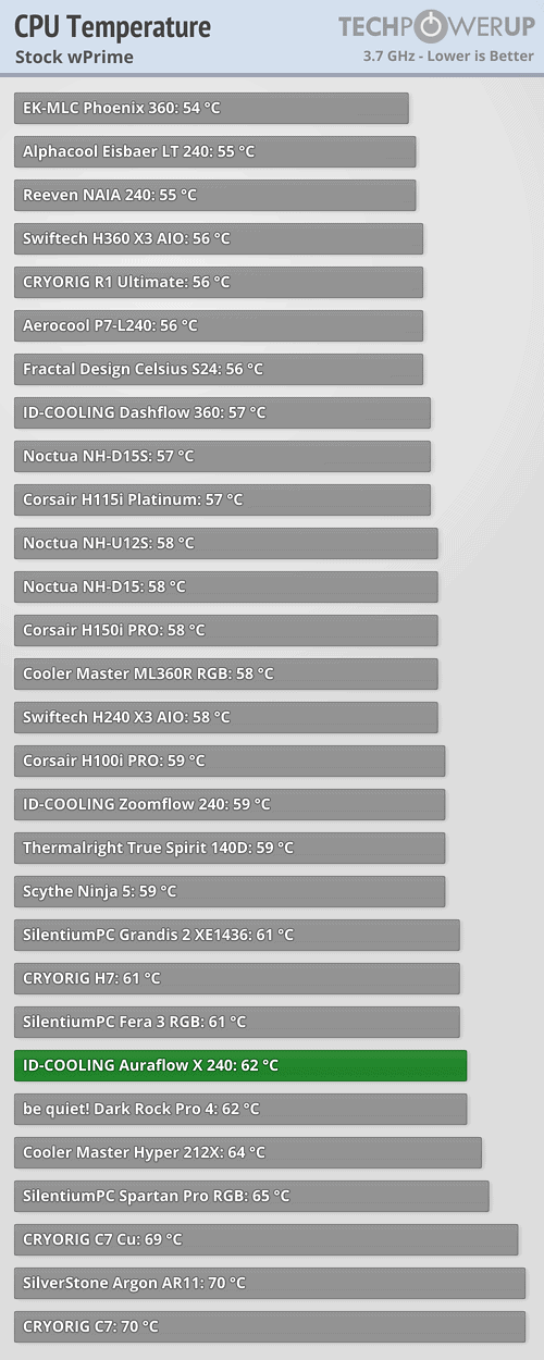 ID-Cooling Auraflow X 240 temperatures