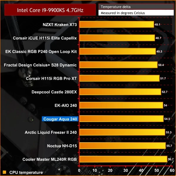 Cougar Aqua 240 temperatures