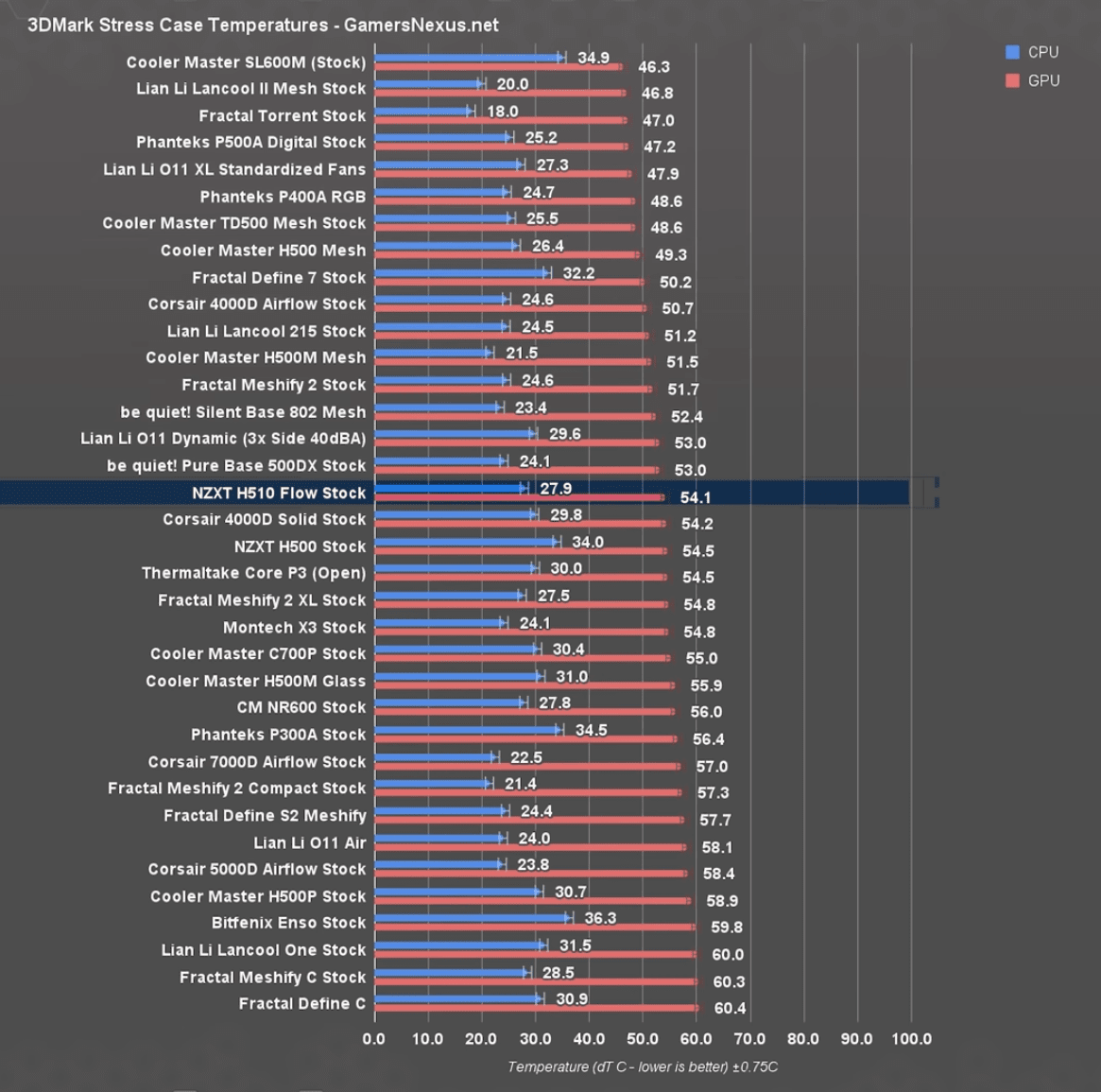 NZXT H510 Flow temperatures