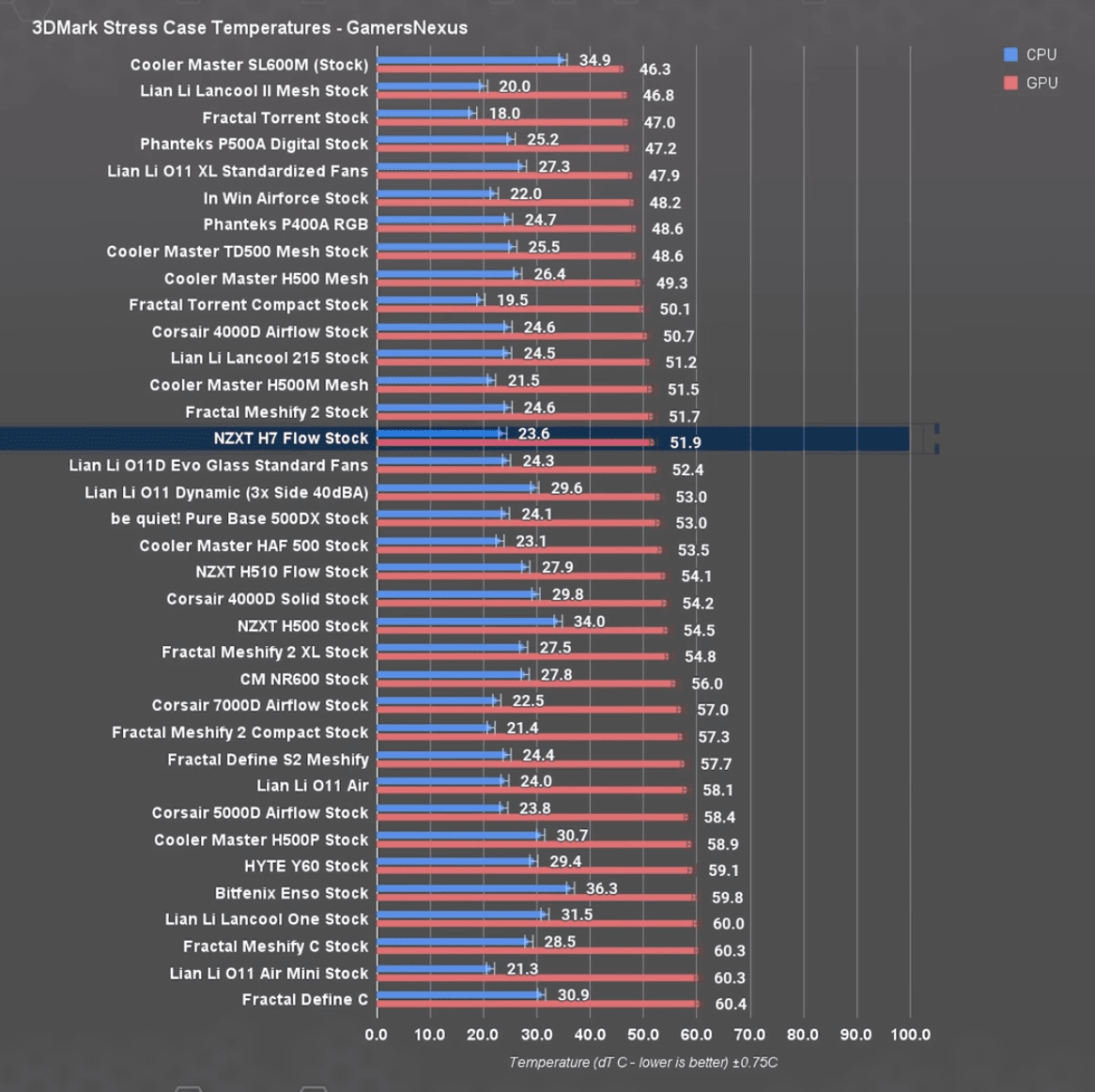NZXT H7 Flow temperatures