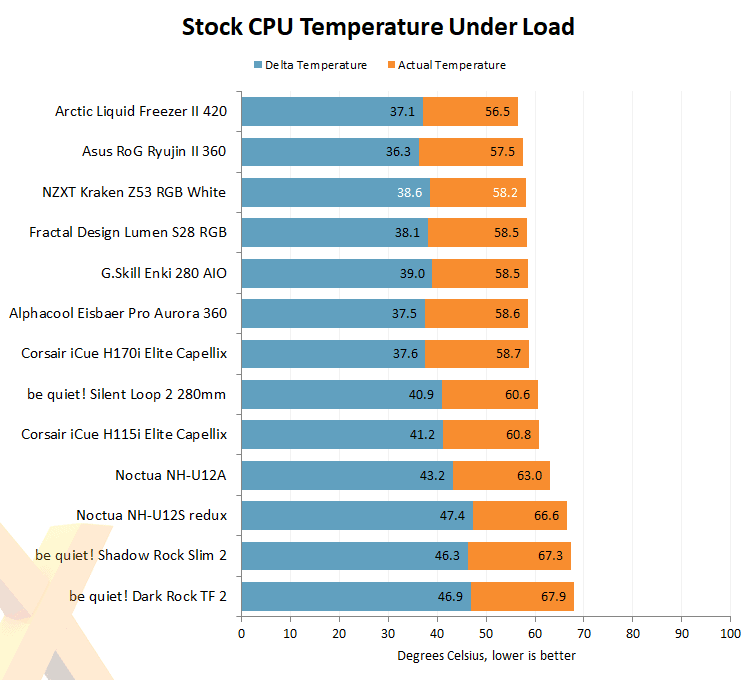 NZXT Kraken Z53 RGB temperatures