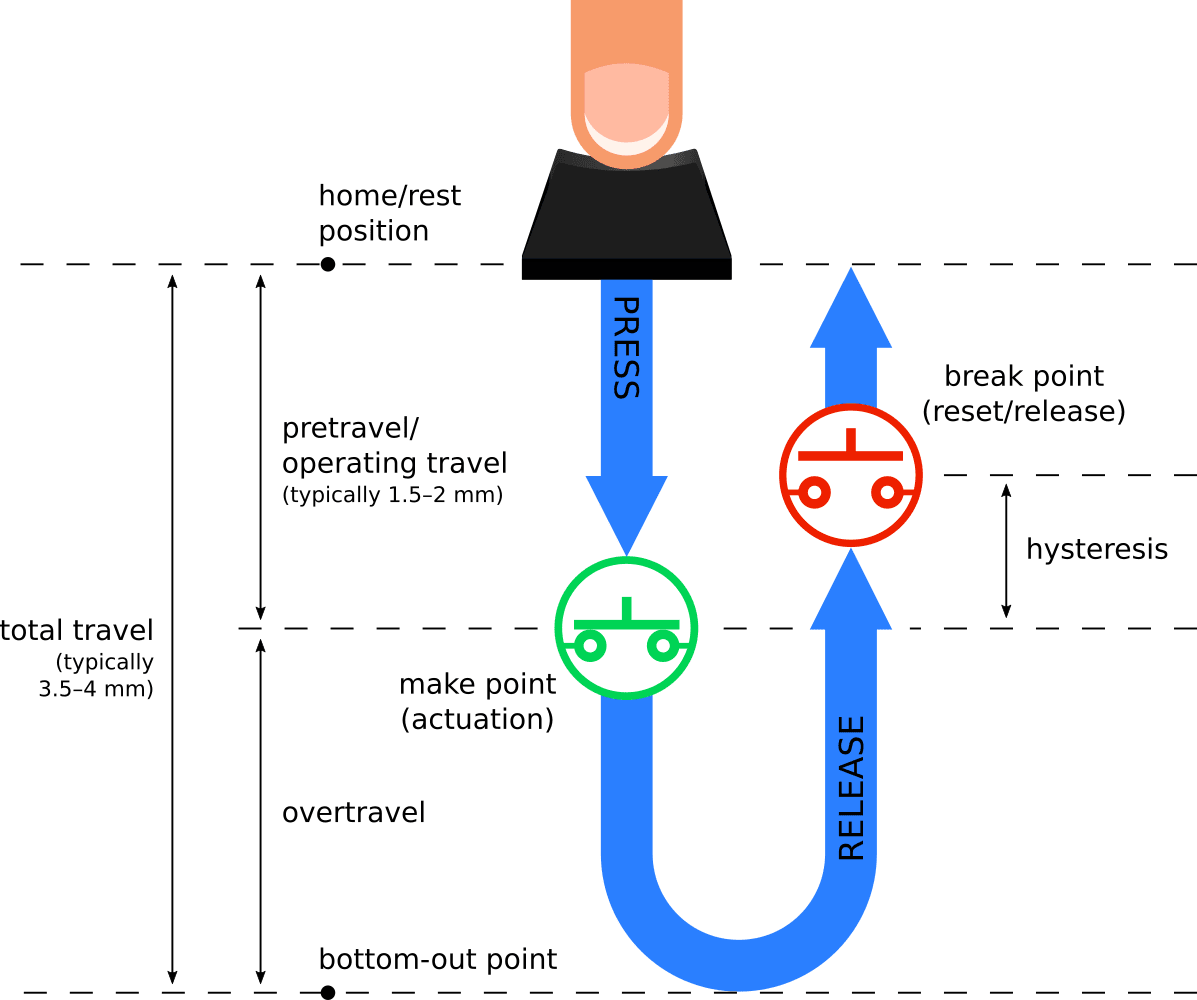 Mechanical switch travel and pre-travel