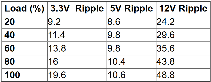 Chart of the Thermaltake BX1's ripple suppression. 