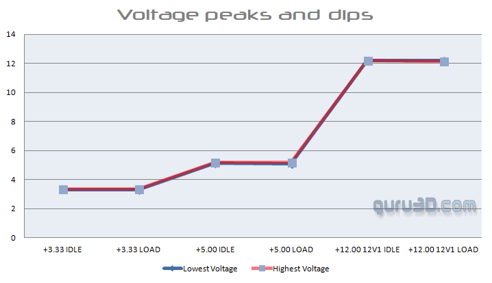 Load regulation chart for the Corsair RM650x.
