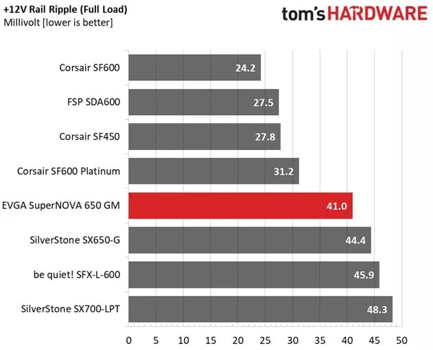 Comparison table for the EVGA 650 GM's ripple suppression, 