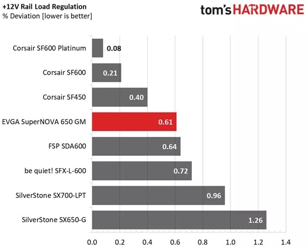 12 V rail load regulation table for the EVGA 650 GM.