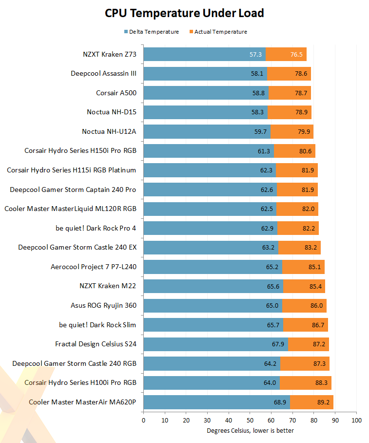 NZXT Kraken Z73 CPU temperatures