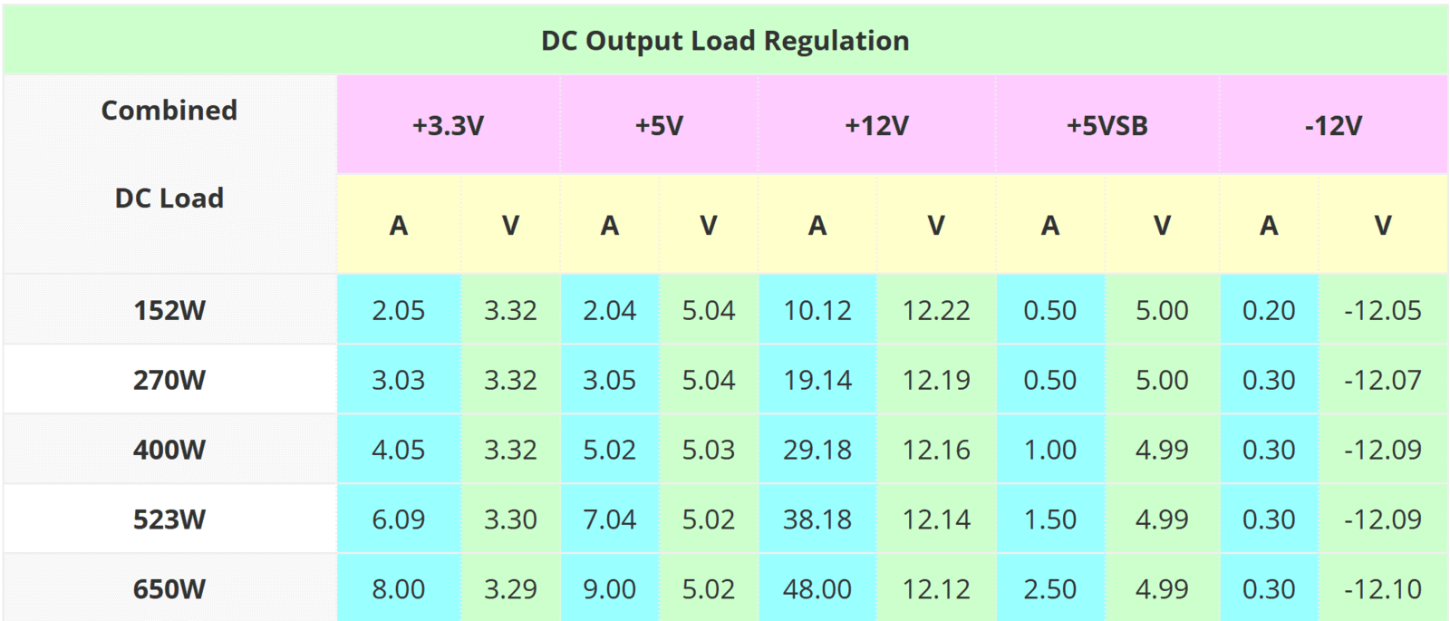 Comparison table for the load regulation performance of the EVGA Supernova 650 P2. 