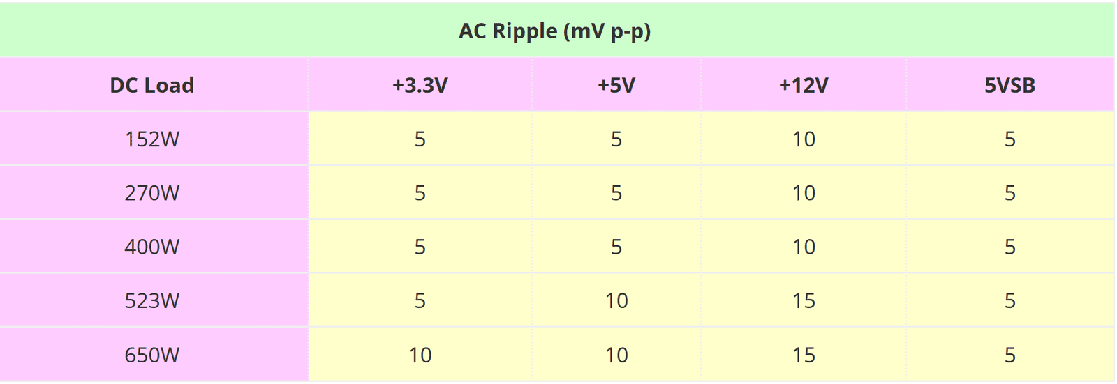 Comparison table for ripple suppression performance of the EVGA Supernova 650 P2.