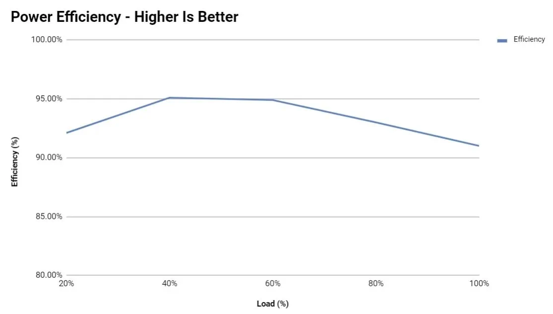 Thermaltake Toughpower GF1 efficiency