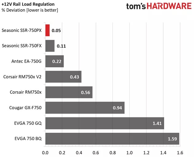Load regulation chart for the Seasonic Focus Platinum 750W.