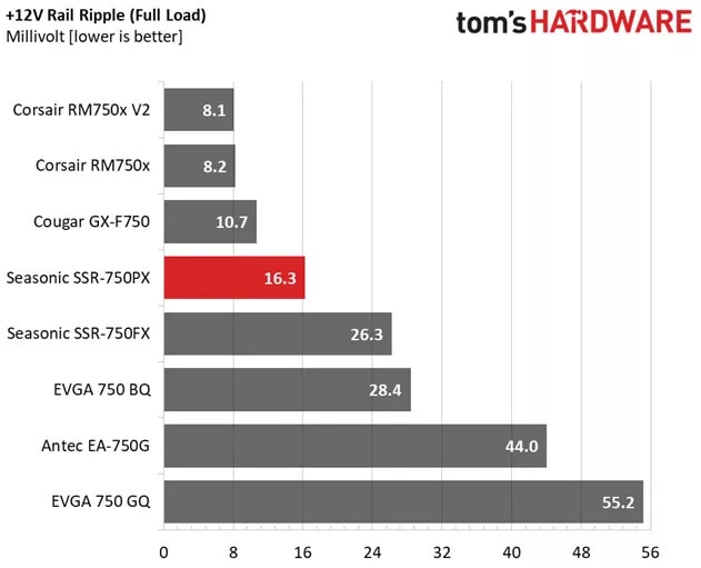 Ripple suppression chart for the Seasonic Focus Platinum 750W.