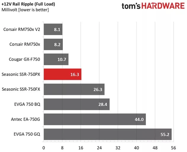 Ripple suppression chart for the Seasonic Focus Platinum 750W.