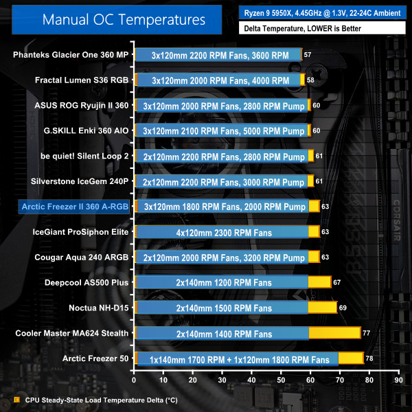 Arctic Liquid Freezer II 360 A-RGB CPU temperatures