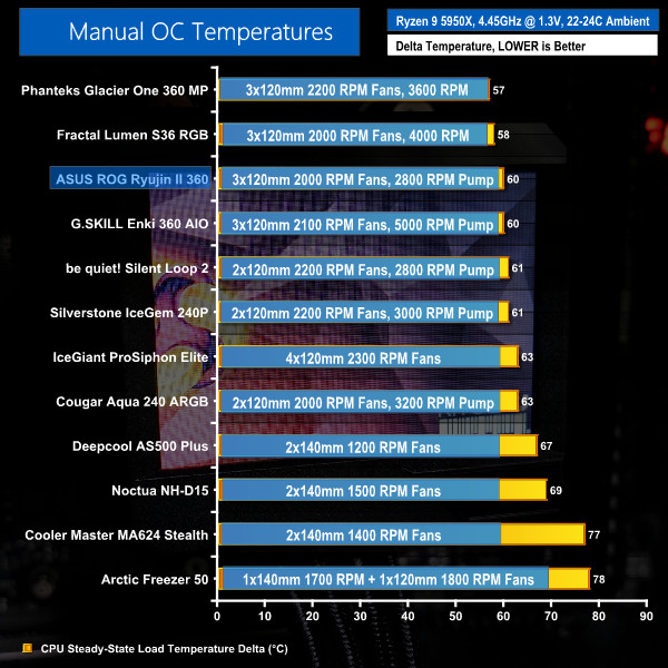 Asus ROG Ryujin II 360 CPU temperatures