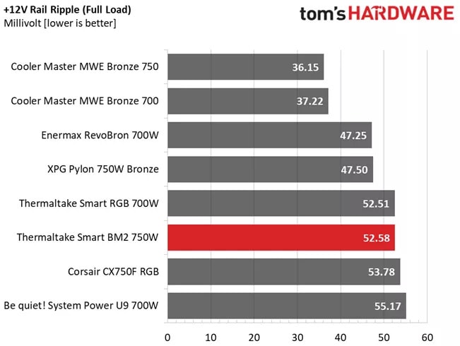 Ripple suppression chart for the Thermaltake Smart BM2 750W.