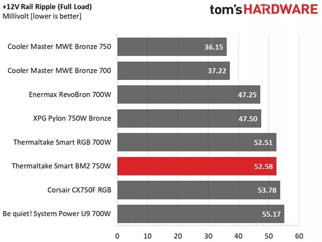 Ripple suppression chart for the Thermaltake Smart BM2 750W.