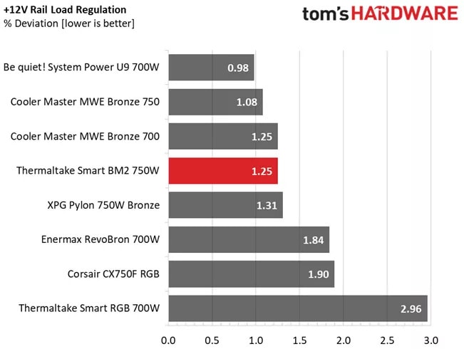 Load regulation chart for the Thermaltake Smart BM2 750W.