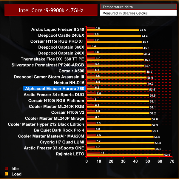 Alphacool Eisbaer Aurora 360 CPU temperatures