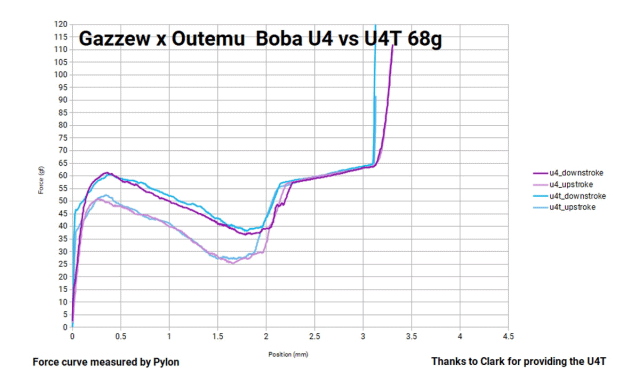 Gazzew Boba U4T force curve