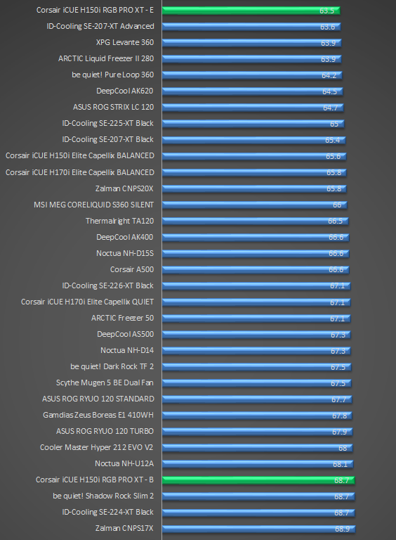 Corsair iCUE H150i RGB Pro XT CPU temperatures