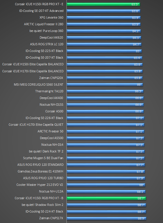 Corsair iCUE H150i RGB Pro XT CPU temperatures