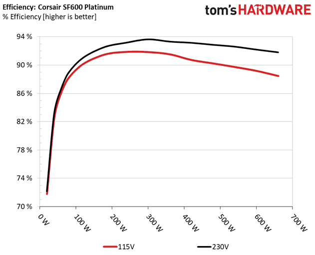 Corsair SF600 efficiency curve