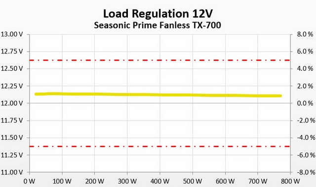 Load regulation chart for the Seasonic TX-700.