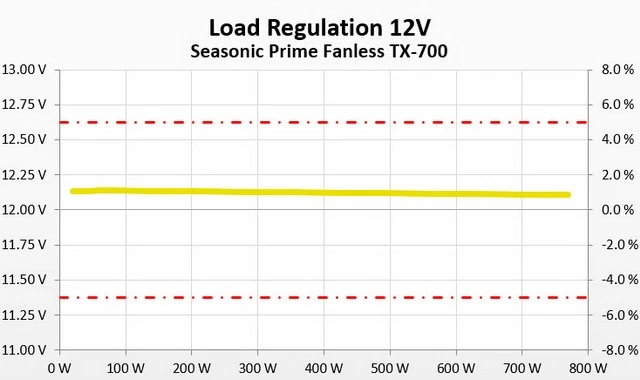 Load regulation chart for the Seasonic TX-700.
