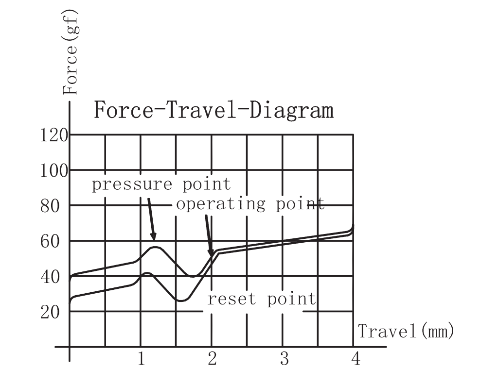 Gateron Brown force diagram