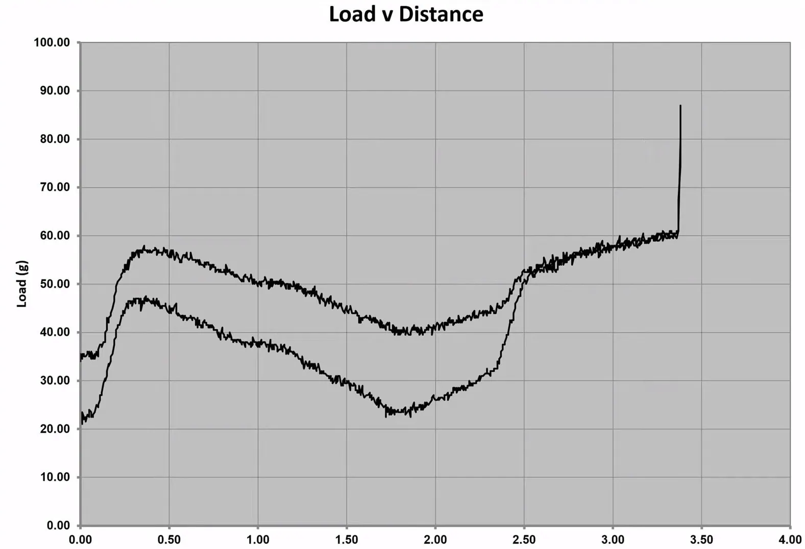 Glorious Panda force curve