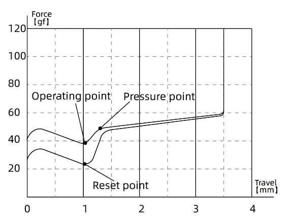 Kailh Speed Copper force curve