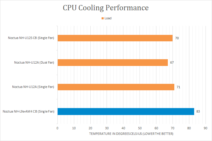 Noctua NH-L9a-AM4 temperatures