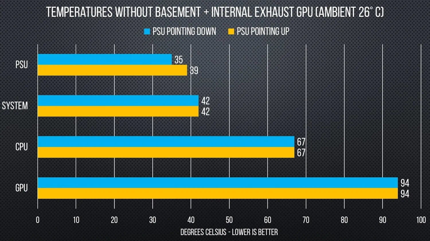PSU orientation temperatures