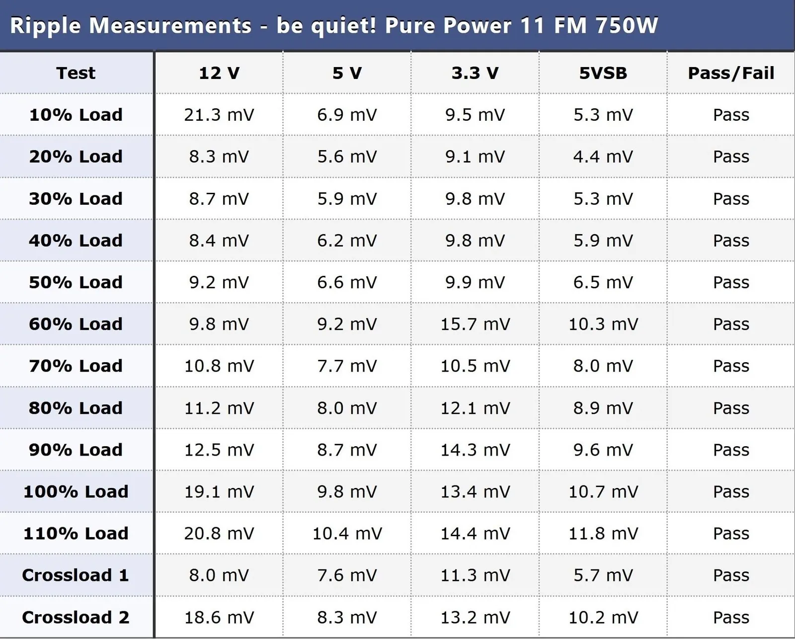 Ripple suppression chart for the Be Quiet! Pure Power FM 11 750W.