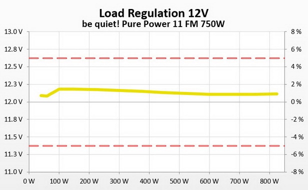 Load regulation chart for the Be Quiet! Pure Power FM 11 750W.