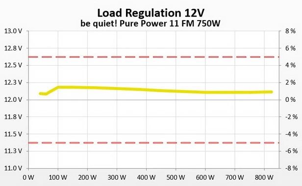 Load regulation chart for the Be Quiet! Pure Power FM 11 750W.
