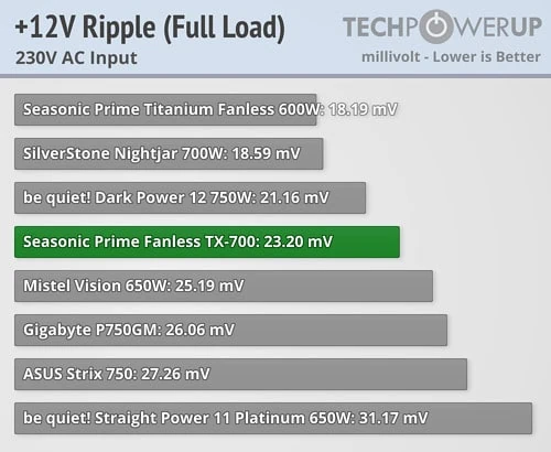 Ripple suppression chart for the Seasonic TX-700.
