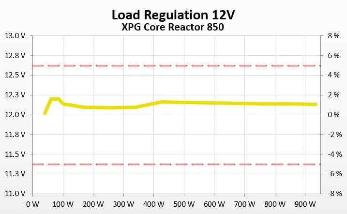 Load regulation table for the XPG Reactor Core 850.