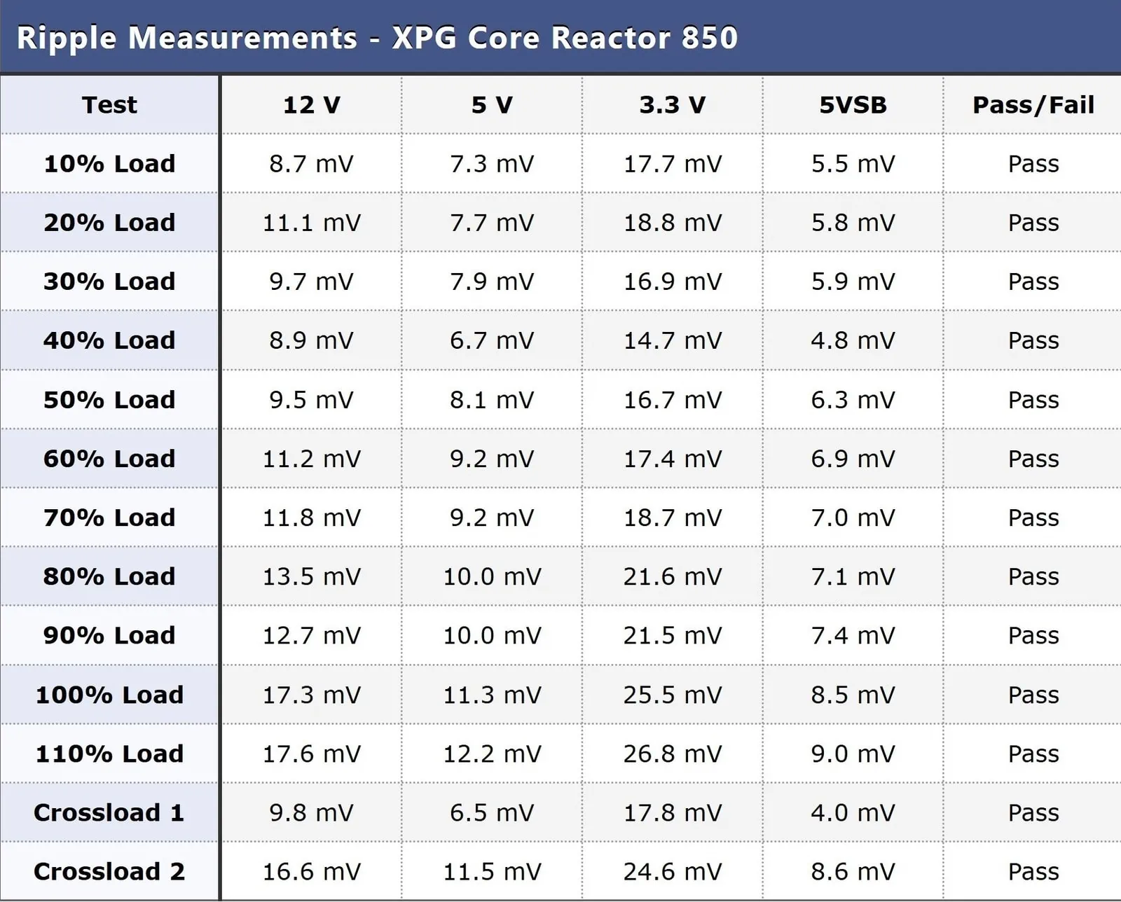 Ripple suppression table for the XPG Reactor Core 850.