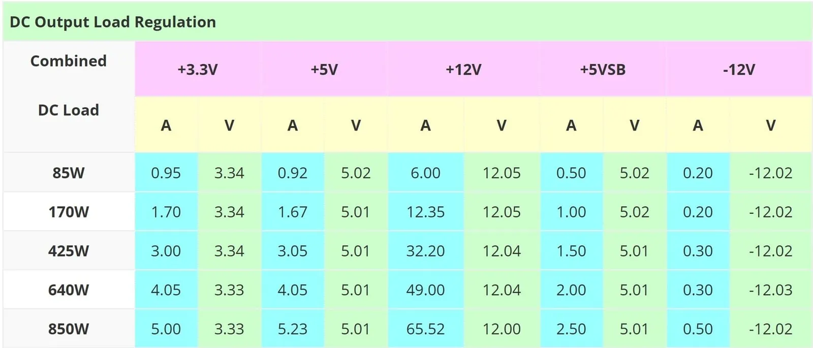Load regulation chart for Asus ROG Thor 850W.