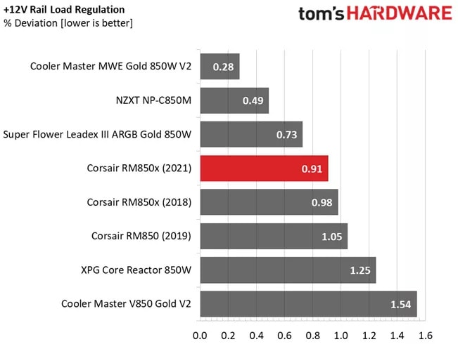 Performance table for the Corsair RM850x's load regulation 