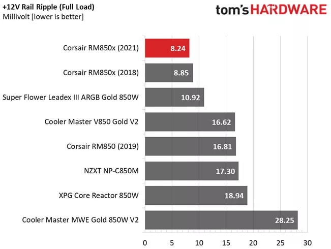 Performance table for the Corsair's RM850x's ripple suppression. 