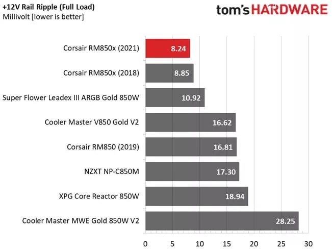 Corsair RM850x 12-volt ripple suppression