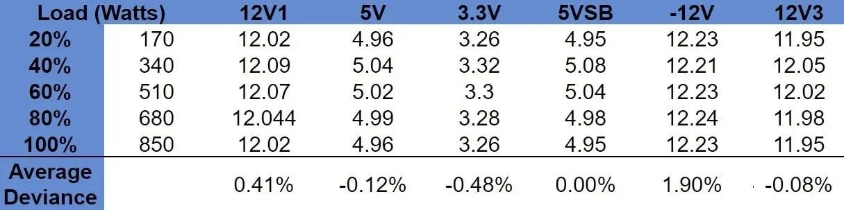 Load regulation chart for the Lian-LI SP850.