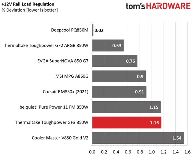 Overview of the Thermaltake GF3's load regulation results.