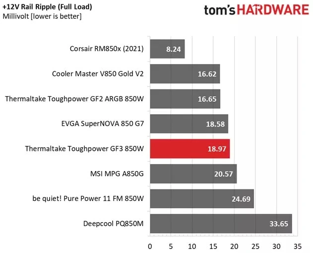 Overview of the Thermaltake GF3's ripple suppression results.