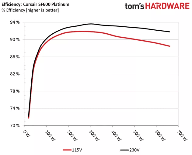 Corsair SF600 efficiency