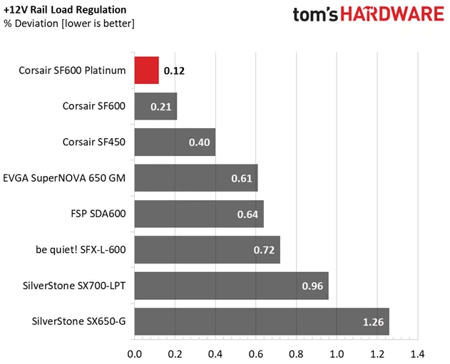 Corsair SF600 load regulation